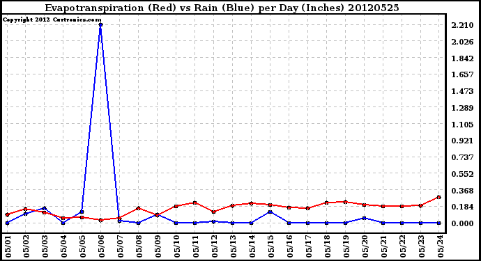 Milwaukee Weather Evapotranspiration<br>(Red) vs Rain (Blue)<br>per Day (Inches)