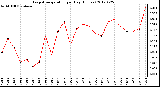 Milwaukee Weather Evapotranspiration<br>per Day (Inches)