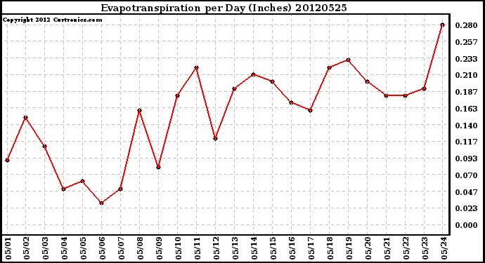 Milwaukee Weather Evapotranspiration<br>per Day (Inches)