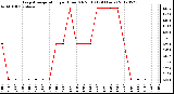 Milwaukee Weather Evapotranspiration<br>per Hour (Oz/sq ft)<br>(24 Hours)