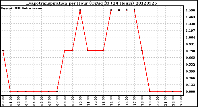 Milwaukee Weather Evapotranspiration<br>per Hour (Oz/sq ft)<br>(24 Hours)