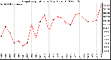 Milwaukee Weather Evapotranspiration<br>per Day (Oz/sq ft)