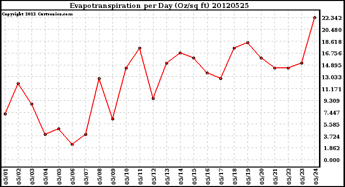 Milwaukee Weather Evapotranspiration<br>per Day (Oz/sq ft)