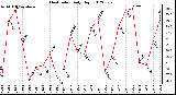 Milwaukee Weather Heat Index<br>Daily High