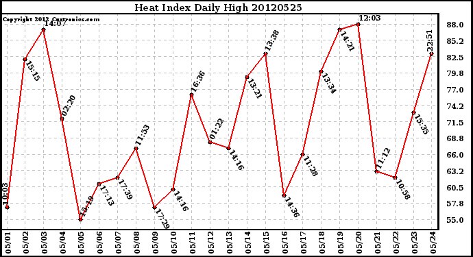 Milwaukee Weather Heat Index<br>Daily High