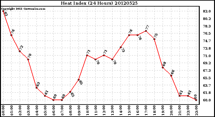 Milwaukee Weather Heat Index<br>(24 Hours)