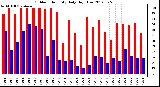 Milwaukee Weather Outdoor Humidity<br>Daily High/Low