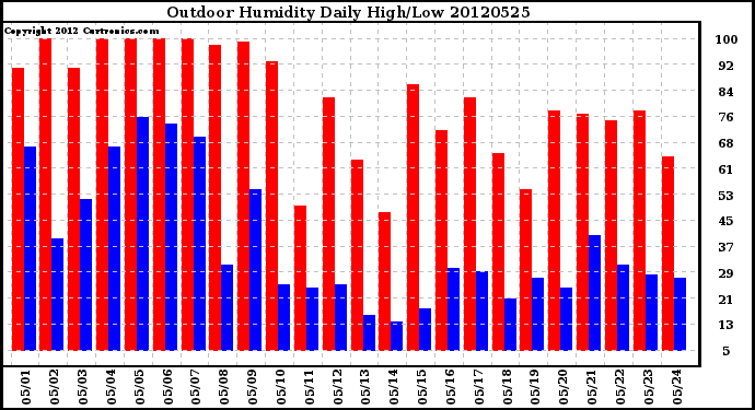 Milwaukee Weather Outdoor Humidity<br>Daily High/Low