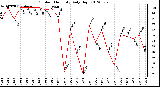 Milwaukee Weather Outdoor Humidity<br>Daily High