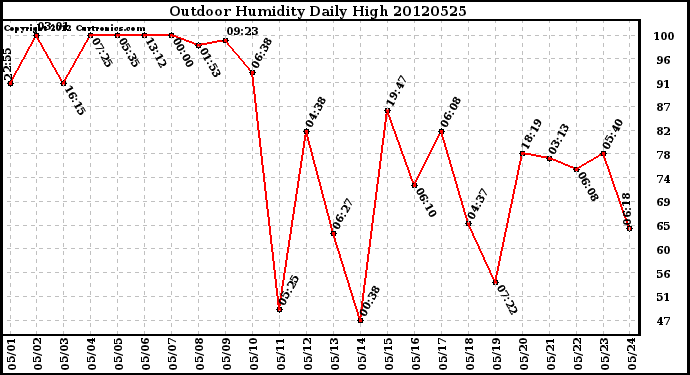 Milwaukee Weather Outdoor Humidity<br>Daily High