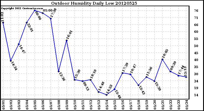 Milwaukee Weather Outdoor Humidity<br>Daily Low