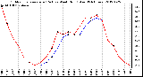 Milwaukee Weather Outdoor Temperature (Red)<br>vs Wind Chill (Blue)<br>(24 Hours)