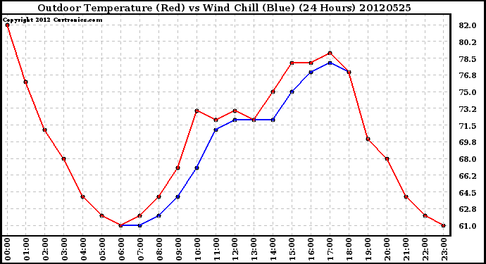 Milwaukee Weather Outdoor Temperature (Red)<br>vs Wind Chill (Blue)<br>(24 Hours)