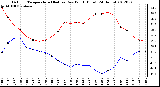 Milwaukee Weather Outdoor Temperature (Red)<br>vs Dew Point (Blue)<br>(24 Hours)