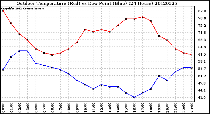 Milwaukee Weather Outdoor Temperature (Red)<br>vs Dew Point (Blue)<br>(24 Hours)