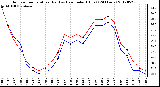 Milwaukee Weather Outdoor Temperature (Red)<br>vs Heat Index (Blue)<br>(24 Hours)