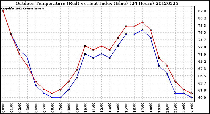 Milwaukee Weather Outdoor Temperature (Red)<br>vs Heat Index (Blue)<br>(24 Hours)