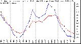 Milwaukee Weather Outdoor Temperature (Red)<br>vs THSW Index (Blue)<br>per Hour<br>(24 Hours)