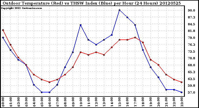 Milwaukee Weather Outdoor Temperature (Red)<br>vs THSW Index (Blue)<br>per Hour<br>(24 Hours)