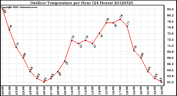 Milwaukee Weather Outdoor Temperature<br>per Hour<br>(24 Hours)