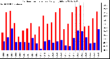 Milwaukee Weather Outdoor Temperature<br>Daily High/Low