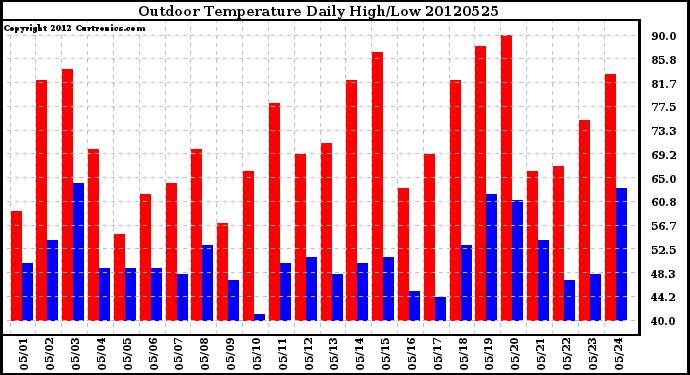 Milwaukee Weather Outdoor Temperature<br>Daily High/Low