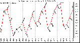 Milwaukee Weather Outdoor Temperature<br>Daily High