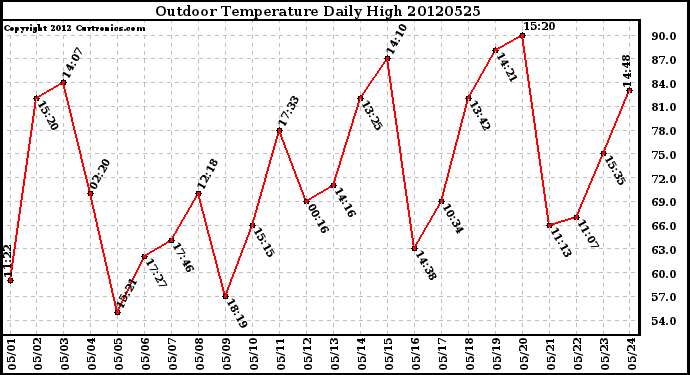 Milwaukee Weather Outdoor Temperature<br>Daily High