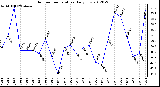 Milwaukee Weather Outdoor Temperature<br>Daily Low