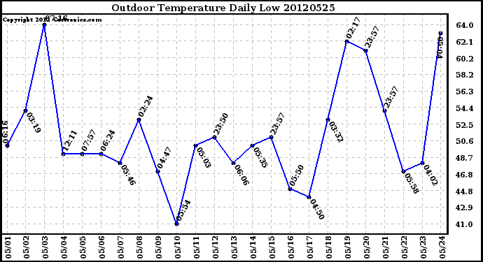 Milwaukee Weather Outdoor Temperature<br>Daily Low