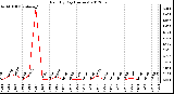 Milwaukee Weather Rain<br>By Day<br>(Inches)