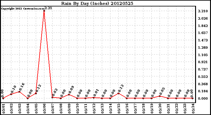 Milwaukee Weather Rain<br>By Day<br>(Inches)