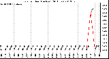 Milwaukee Weather Rain<br>per Hour<br>(Inches)<br>(24 Hours)