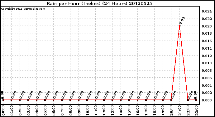 Milwaukee Weather Rain<br>per Hour<br>(Inches)<br>(24 Hours)