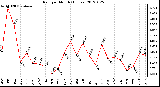 Milwaukee Weather Rain<br>per Month<br>(Inches)