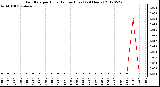 Milwaukee Weather Rain Rate<br>per Hour<br>(Inches/Hour)<br>(24 Hours)