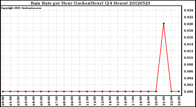 Milwaukee Weather Rain Rate<br>per Hour<br>(Inches/Hour)<br>(24 Hours)