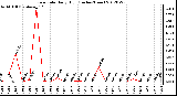 Milwaukee Weather Rain Rate<br>Daily High<br>(Inches/Hour)