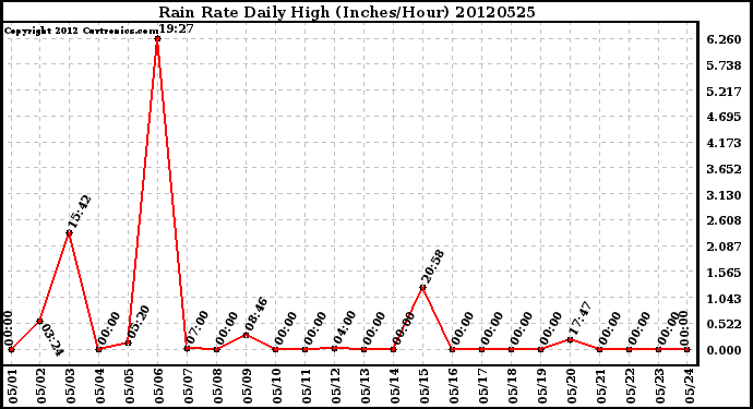 Milwaukee Weather Rain Rate<br>Daily High<br>(Inches/Hour)