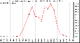 Milwaukee Weather Solar Radiation Average<br>per Hour W/m2<br>(24 Hours)