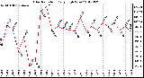 Milwaukee Weather Solar Radiation<br>Daily High W/m2