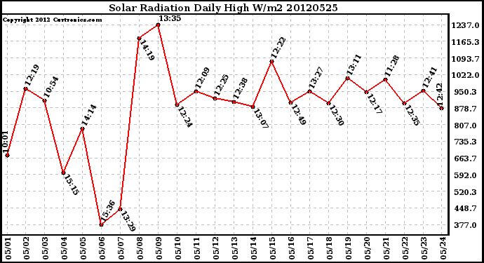 Milwaukee Weather Solar Radiation<br>Daily High W/m2