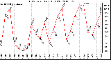 Milwaukee Weather THSW Index<br>Daily High (F)