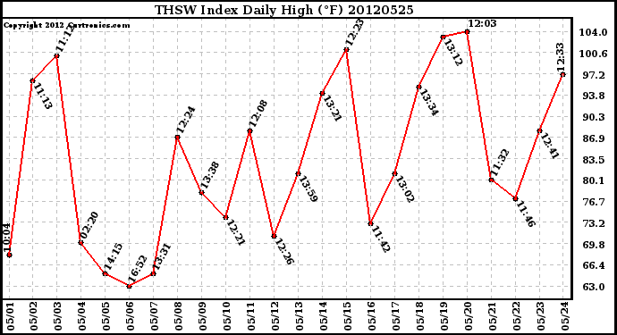 Milwaukee Weather THSW Index<br>Daily High (F)