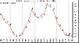 Milwaukee Weather THSW Index<br>per Hour (F)<br>(24 Hours)