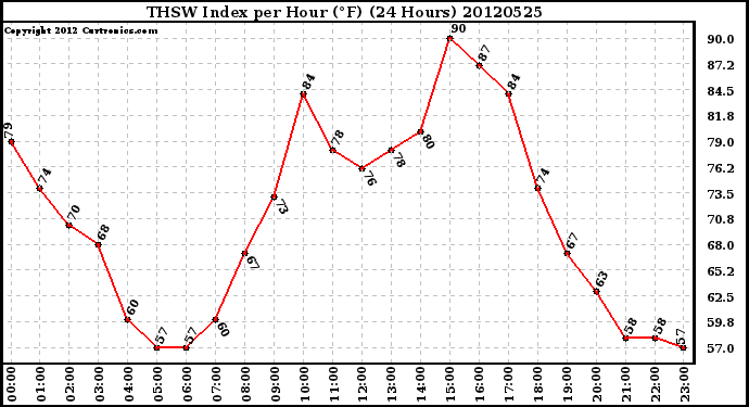 Milwaukee Weather THSW Index<br>per Hour (F)<br>(24 Hours)