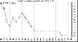 Milwaukee Weather Wind Speed<br>Average<br>(24 Hours)