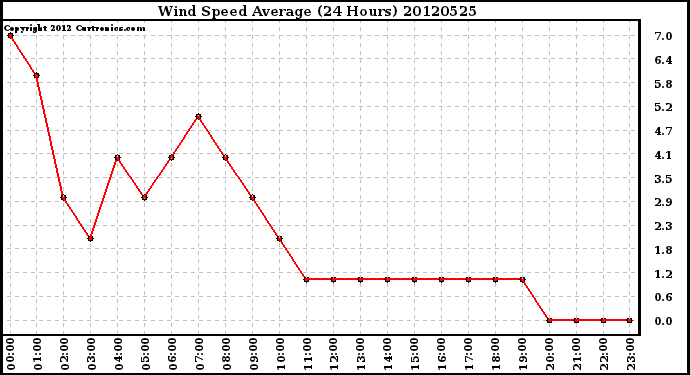 Milwaukee Weather Wind Speed<br>Average<br>(24 Hours)