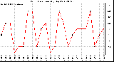 Milwaukee Weather Wind Direction<br>(By Day)