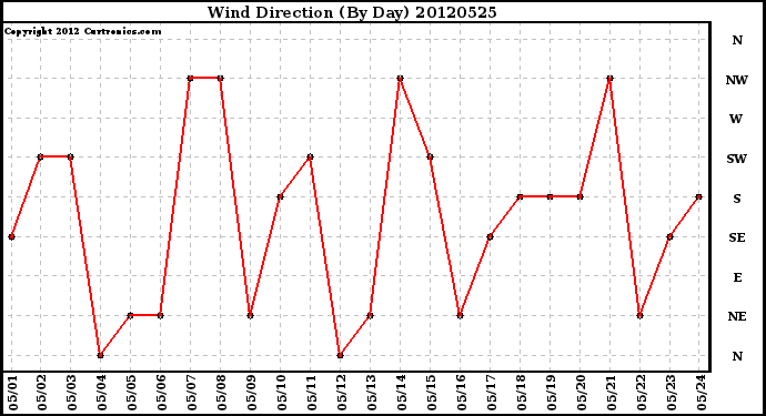 Milwaukee Weather Wind Direction<br>(By Day)